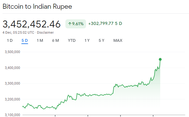 Bitcoin Price Chart