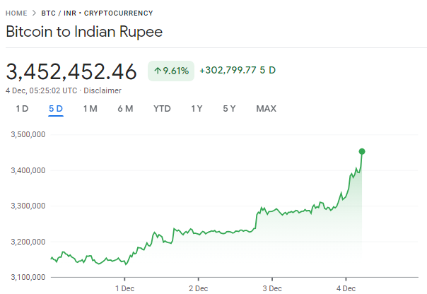 Bitcoin Price Chart