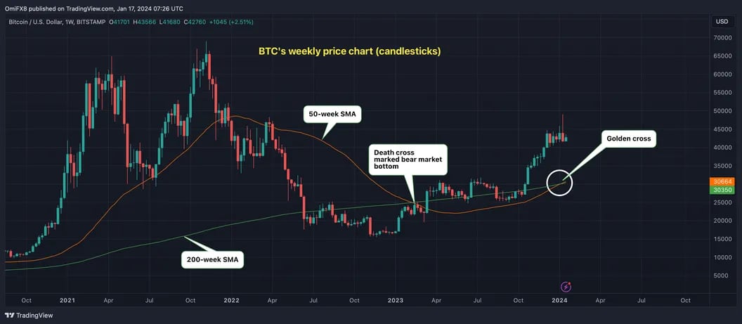 Bitcoin Price Chart ©coindesk