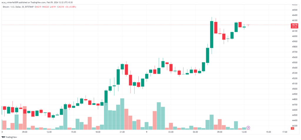 Bitcoin Graph $45K+